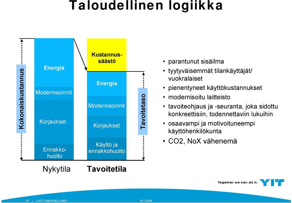 modernisoitu laitteisto tavoiteohjaus ja -seuranta, joka sidottu konkreettisiin, todennettaviin lukuihin osaavampi ja