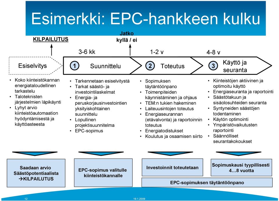 peruskorjausinvestointien yksityiskohtainen suunnittelu Lopullinen projektisuunnitelma EPC-sopimus Sopimuksen täytäntöönpano Toimenpiteiden käynnistäminen ja ohjaus TEM:n tukien hakeminen