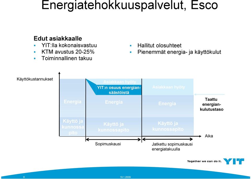 energiansäästöistä Asiakkaan hyöty Energia Energia Energia Taattu energiankulutustaso Käyttö ja kunnossa