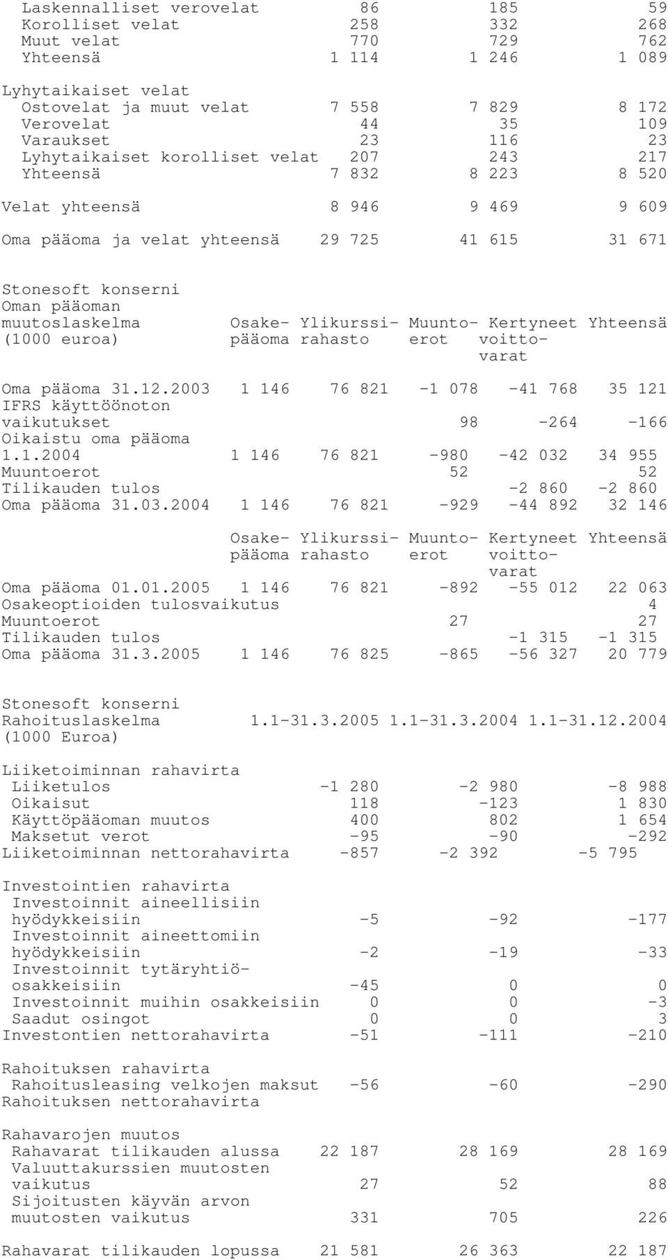 Ylikurssi- Muunto- Kertyneet Yhteensä (1 euroa) pääoma rahasto erot voittovarat Oma pääoma 31.12.23 1 146 76 821-1 78-41 768 35 121 IFRS käyttöönoton vaikutukset Oikaistu oma pääoma 98-264 -166 1.1.24 1 146 76 821-98 -42 32 34 955 Muuntoerot Tilikauden tulos 52-2 86 52-2 86 Oma pääoma 31.