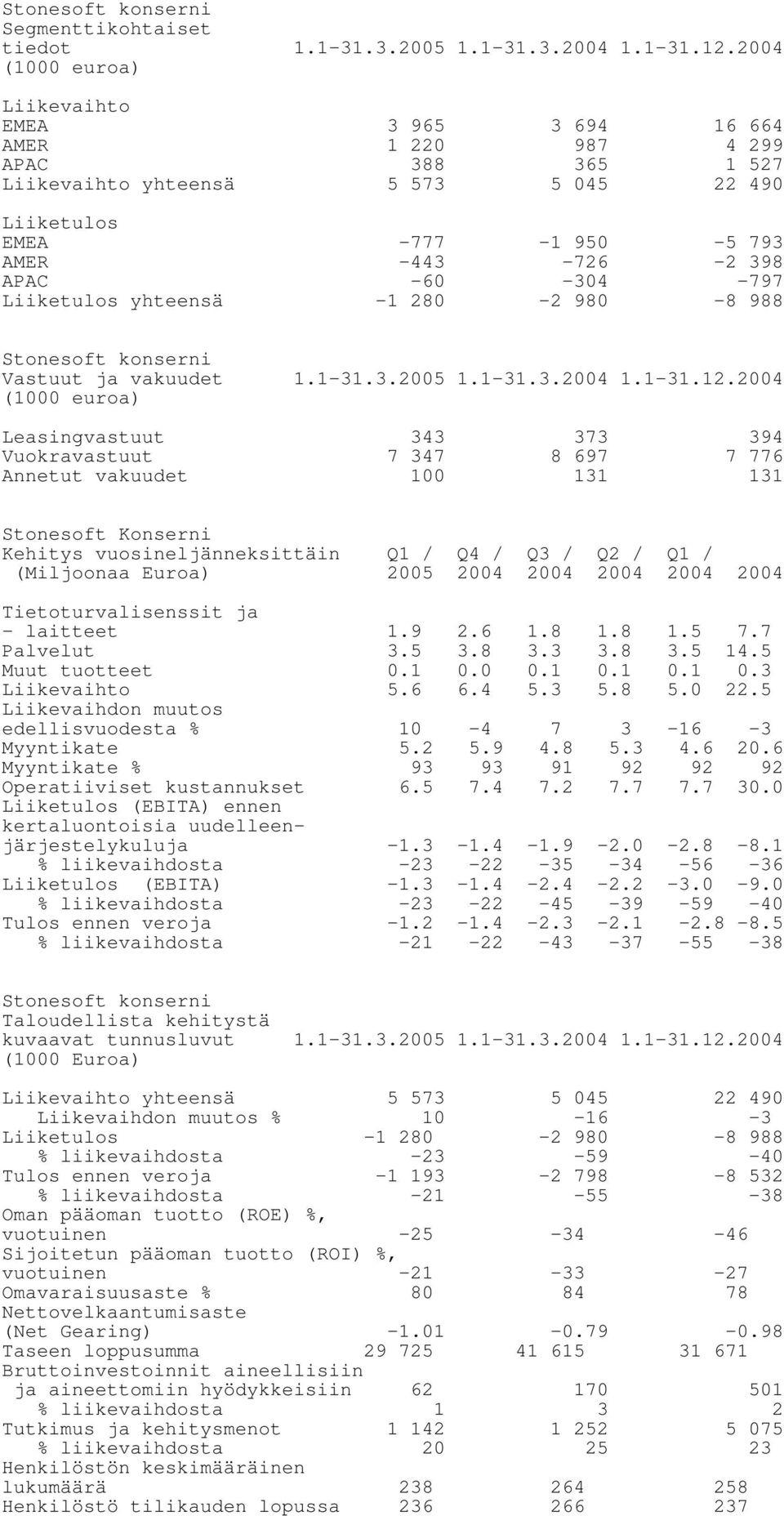 Liiketulos yhteensä -1 28-2 98-8 988 Vastuut ja vakuudet 1.1-31.3.25 1.1-31.3.24 1.1-31.12.