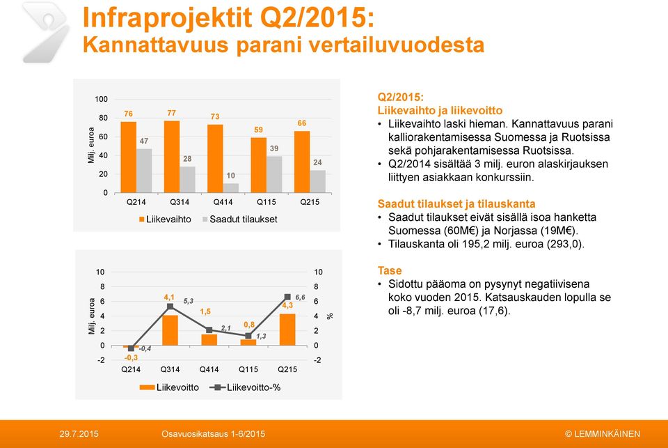 Liikevaihto laski hieman. Kannattavuus parani kalliorakentamisessa Suomessa ja Ruotsissa sekä pohjarakentamisessa Ruotsissa. Q2/214 sisältää 3 milj.