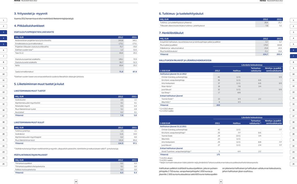 Henkilöstökulut Keskeneräisten projektien kulut ja bruttovoitto, 0, Ennakkolaskutus ja ennakkomaksut -, -, Projektien tilikauden osatuloutusliikevaihto 0, -,0 Edellisen vuoden tase * -,, Tase.