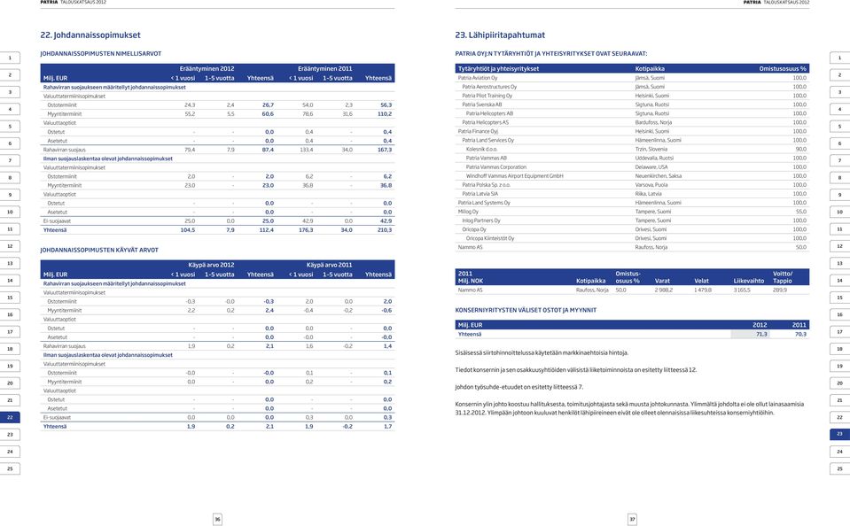 EUR < vuosi vuotta Yhteensä < vuosi vuotta Yhteensä Tytäryhtiöt ja yhteisyritykset Kotipaikka Omistusosuus % Patria Aviation Oy Jämsä, Suomi 0,0 Rahavirran suojaukseen määritellyt