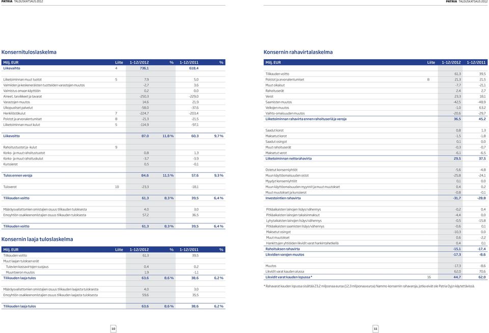 Varastojen muutos,, Ulkopuoliset palvelut -,0 -, Henkilöstökulut -, -, Poistot ja arvonalentumiset -, -, Liiketoiminnan muut kulut -, -, Liikevoitto,0, % 0,, % Rahoitustuotot ja -kulut Korko- ja muut