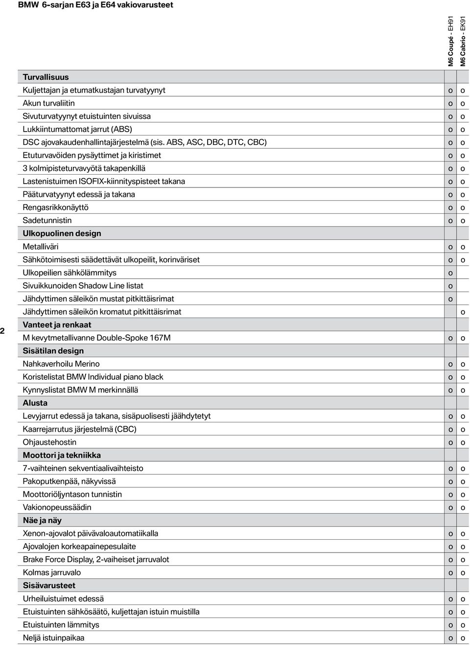 ABS, ASC, DBC, DTC, CBC) o o Etuturvavöiden pysäyttimet ja kiristimet o o 3 kolmipisteturvavyötä takapenkillä o o Lastenistuimen ISOFIX-kiinnityspisteet takana o o Pääturvatyynyt edessä ja takana o o