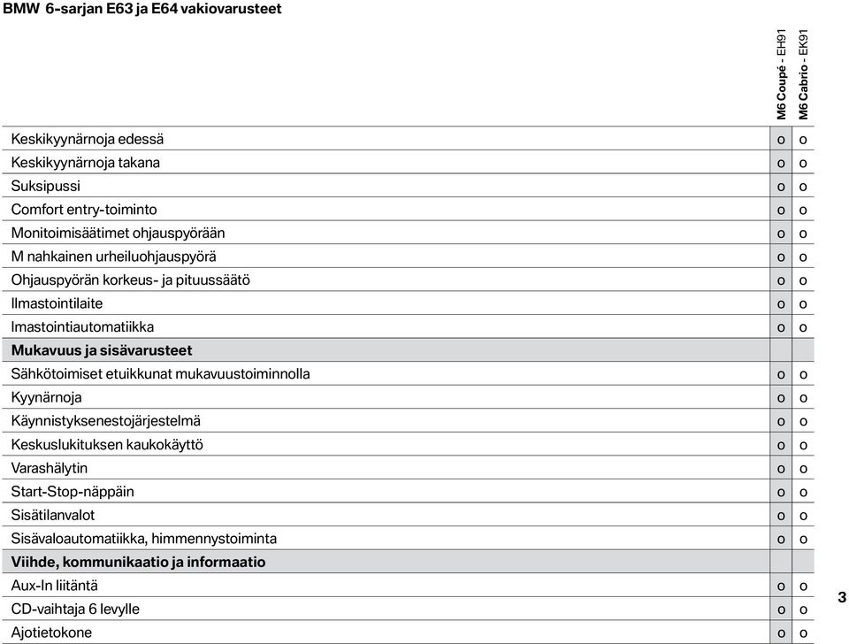 sisävarusteet Sähkötoimiset etuikkunat mukavuustoiminnolla o o Kyynärnoja o o Käynnistyksenestojärjestelmä o o Keskuslukituksen kaukokäyttö o o Varashälytin o o