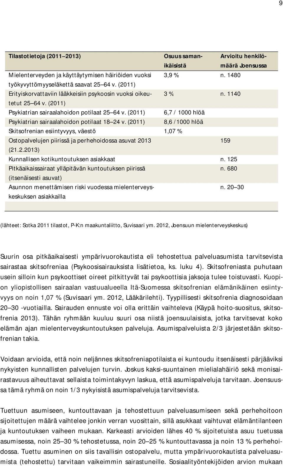 (2011) 6,7 / 1000 hlöä Psykiatrian sairaalahoidon potilaat 18 24 v. (2011) 8,6 /1000 hlöä Skitsofrenian esiintyvyys, väestö 1,07 % Ostopalvelujen piirissä ja perhehoidossa asuvat 2013 159 (21.2.2013) Kunnallisen kotikuntoutuksen asiakkaat n.