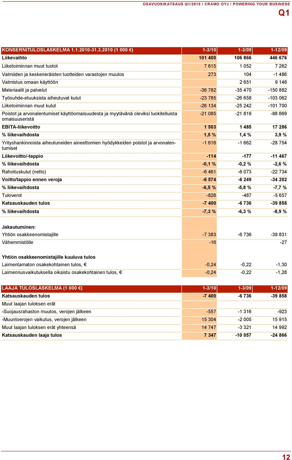 Valmistus omaan käyttöön 2 651 9 148 Materiaalit ja palvelut -36 782-35 470-150 882 Työsuhde-etuuksista aiheutuvat kulut -23 785-26 658-103 062 Liiketoiminnan muut kulut -26 134-25 242-101 700