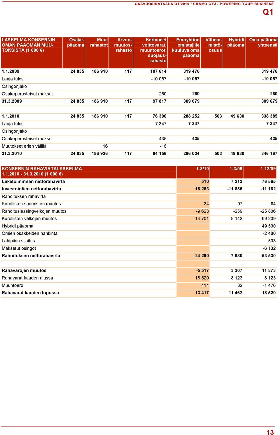 1.2009 24 835 186 910 117 107 614 319 476 319 476 Laaja tulos -10 057-10 057-10 057 Osingonjako Osakeperusteiset maksut 260 260 260 31.3.2009 24 835 186 910 117 97 817 309 679 309 679 1.1.2010 24 835 186 910 117 76 390 288 252 503 49 630 338 385 Laaja tulos 7 347 7 347 7 347 Osingonjako Osakeperusteiset maksut 435 435 435 Muutokset erien välillä 16-16 31.