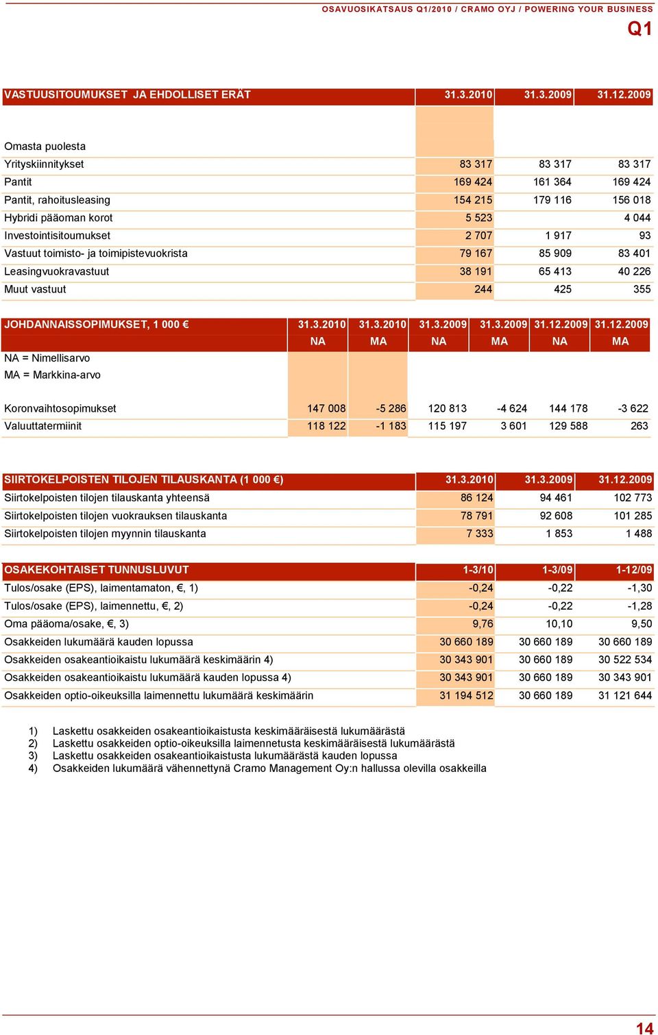 707 1 917 93 Vastuut toimisto- ja toimipistevuokrista 79 167 85 909 83 401 Leasingvuokravastuut 38 191 65 413 40 226 Muut vastuut 244 425 355 JOHDANNAISSOPIMUKSET, 1 000 31.3.2010 31.3.2010 31.3.2009 31.