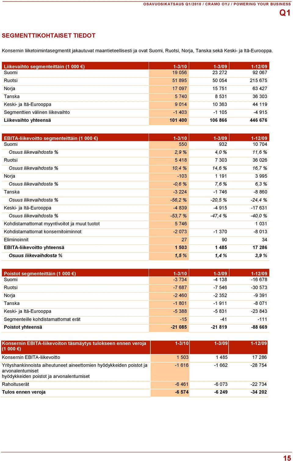 Liikevaihto segmenteittäin (1 000 ) 1-3/10 1-3/09 1-12/09 Suomi 19 056 23 272 92 067 Ruotsi 51 895 50 054 215 675 Norja 17 097 15 751 63 427 Tanska 5 740 8 531 36 303 Keski- ja Itä-Eurooppa 9 014 10