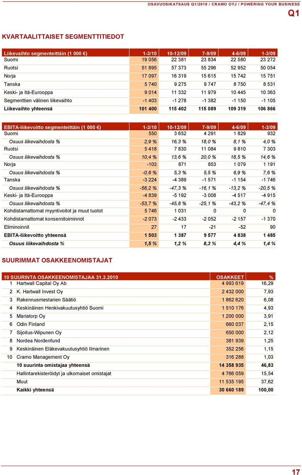 välinen liikevaihto -1 403-1 278-1 382-1 150-1 105 Liikevaihto yhteensä 101 400 115 402 115 089 109 319 106 866 EBITA-liikevoitto segmenteittäin (1 000 ) 1-3/10 10-12/09 7-9/09 4-6/09 1-3/09 Suomi
