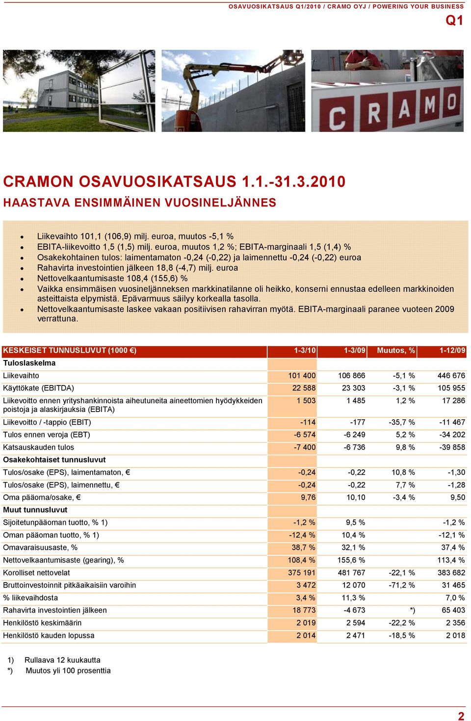 euroa, muutos 1,2 %; EBITA-marginaali 1,5 (1,4) % Osakekohtainen tulos: laimentamaton -0,24 (-0,22) ja laimennettu -0,24 (-0,22) euroa Rahavirta investointien jälkeen 18,8 (-4,7) milj.