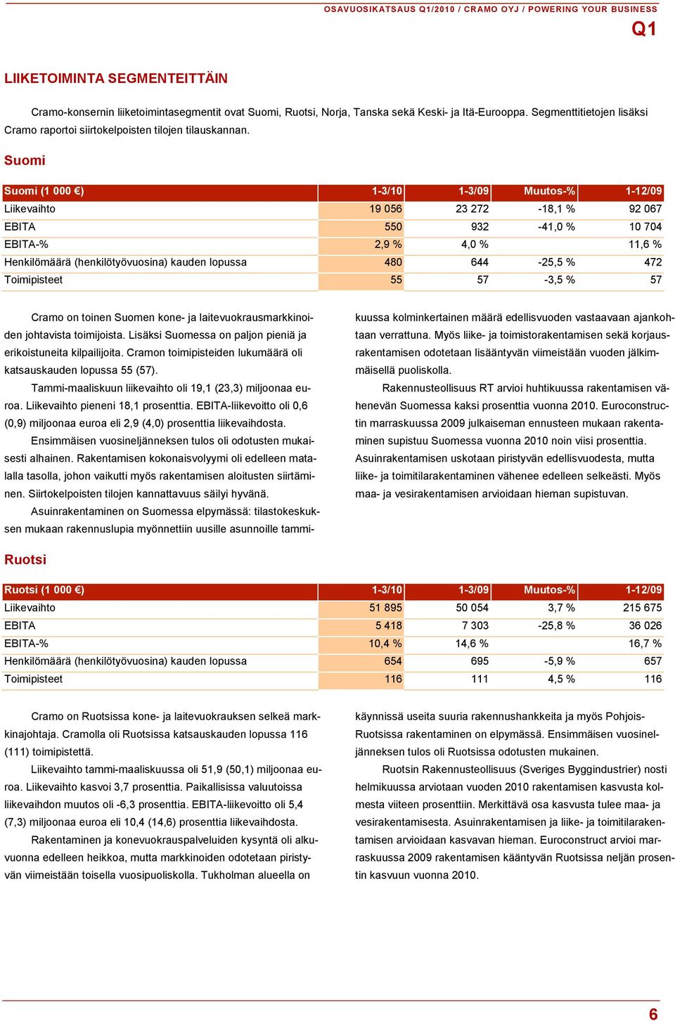 Suomi Suomi (1 000 ) 1-3/10 1-3/09 Muutos-% 1-12/09 Liikevaihto 19 056 23 272-18,1 % 92 067 EBITA 550 932-41,0 % 10 704 EBITA-% 2,9 % 4,0 % 11,6 % Henkilömäärä (henkilötyövuosina) kauden lopussa 480