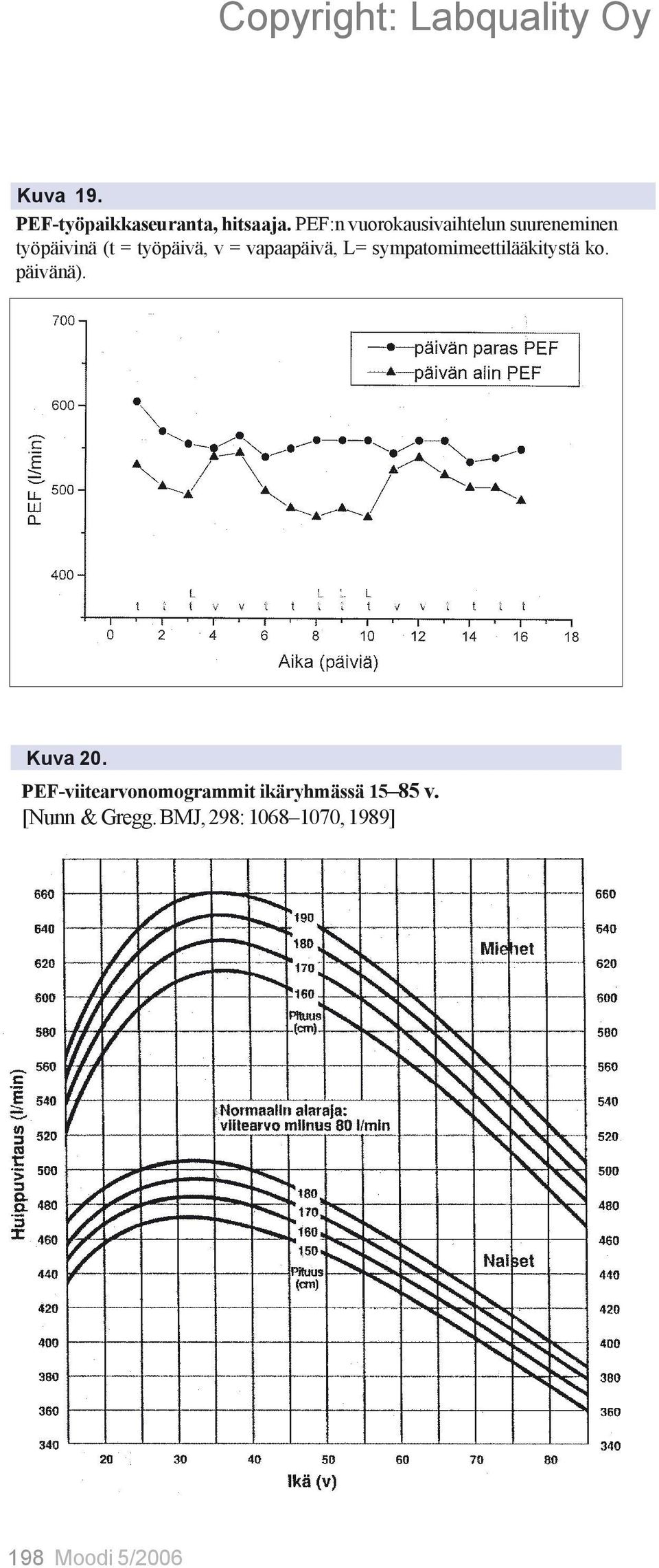 vapaapäivä, L sympatomimeettilääkitystä ko. päivänä). Kuva 20.