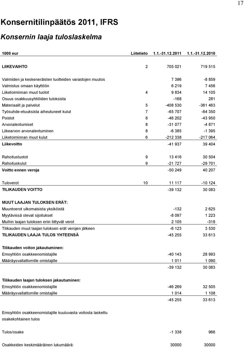 2010 LIIKEVAIHTO 2 705 021 719 515 Valmiiden ja keskeneräisten tuotteiden varastojen muutos 7 396-8 859 Valmistus omaan käyttöön 6 219 7 456 Liiketoiminnan muut tuotot 4 9 834 14 105 Osuus