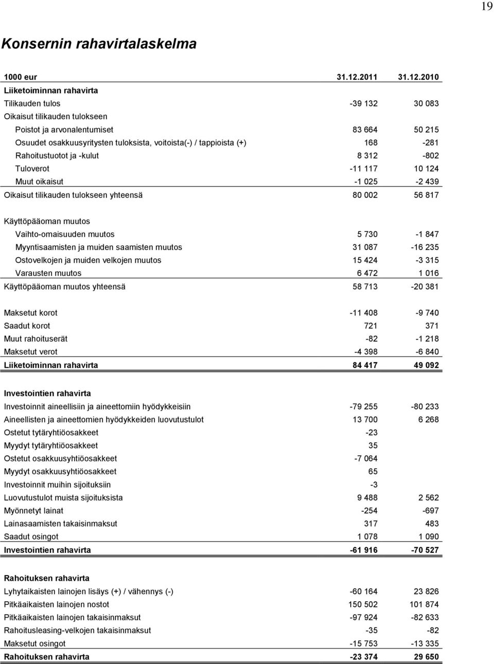 2010 Liiketoiminnan rahavirta Tilikauden tulos -39 132 30 083 Oikaisut tilikauden tulokseen Poistot ja arvonalentumiset 83 664 50 215 Osuudet osakkuusyritysten tuloksista, voitoista(-) / tappioista