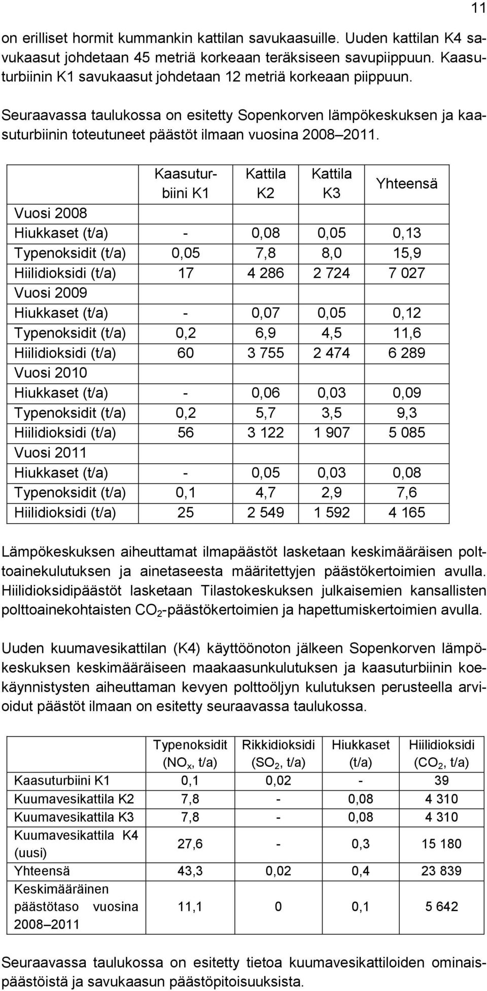 Kaasuturbiini K1 Kattila K2 Kattila K3 Yhteensä Vuosi 2008 Hiukkaset (t/a) - 0,08 0,05 0,13 Typenoksidit (t/a) 0,05 7,8 8,0 15,9 Hiilidioksidi (t/a) 17 4 286 2 724 7 027 Vuosi 2009 Hiukkaset (t/a) -