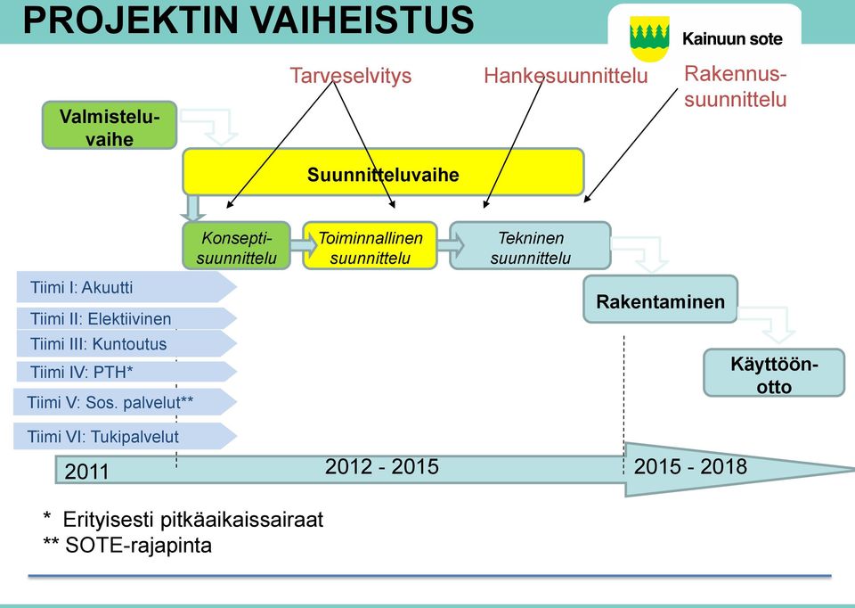 Kuntoutus Tiimi IV: PTH* Tiimi V: Sos.