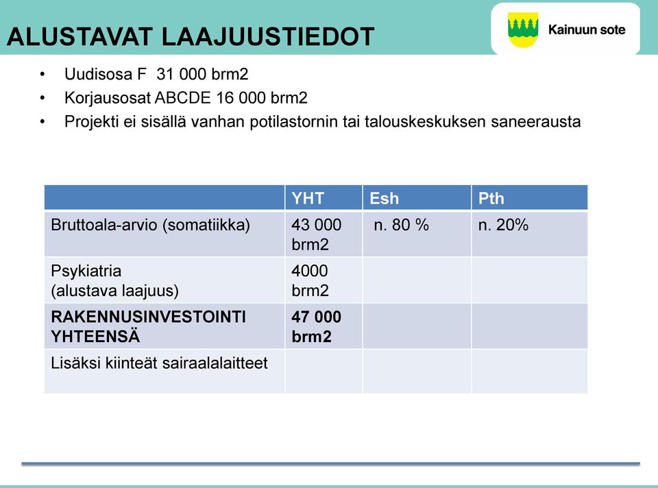 Pth Bruttoala-arvio (somatiikka) 43 000 brm2 n. 80 % n.