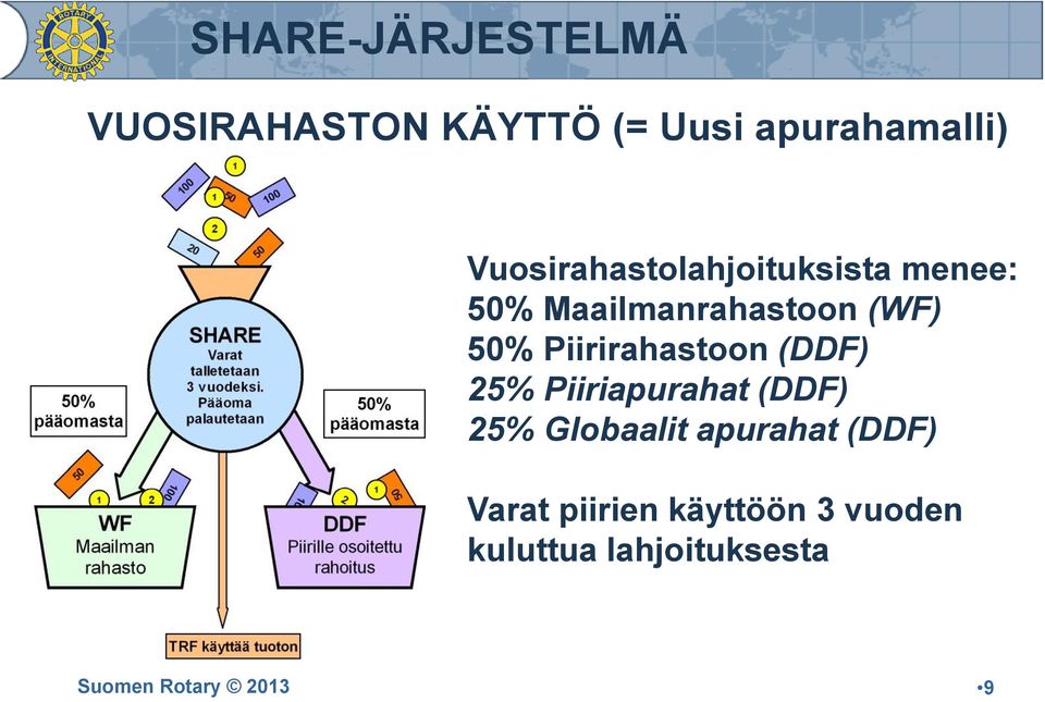 Piirirahastoon (DDF) 25% Piiriapurahat (DDF) 25% Globaalit apurahat