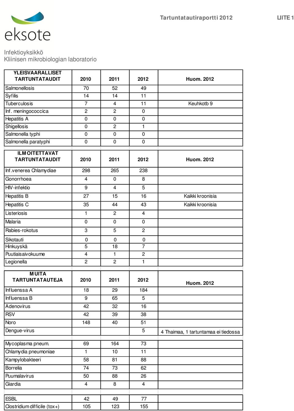 venerea Chlamydiae 298 265 238 Gonorrhoea 4 0 8 HIV-infektio 9 4 5 Hepatitis B 27 15 16 Kaikki kroonisia Hepatitis C 35 44 43 Kaikki kroonisia Listeriosis 1 2 4 Malaria 0 0 0 Rabies-rokotus 3 5 2