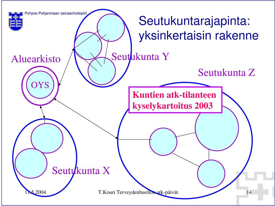 rakenne Seutukunta Y Kuntien