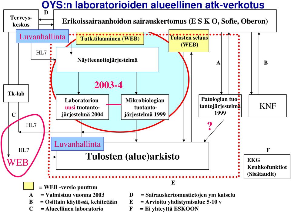 tuotantojärjestelmä 1999 Patologian tuotantojärjestelmä 1999?