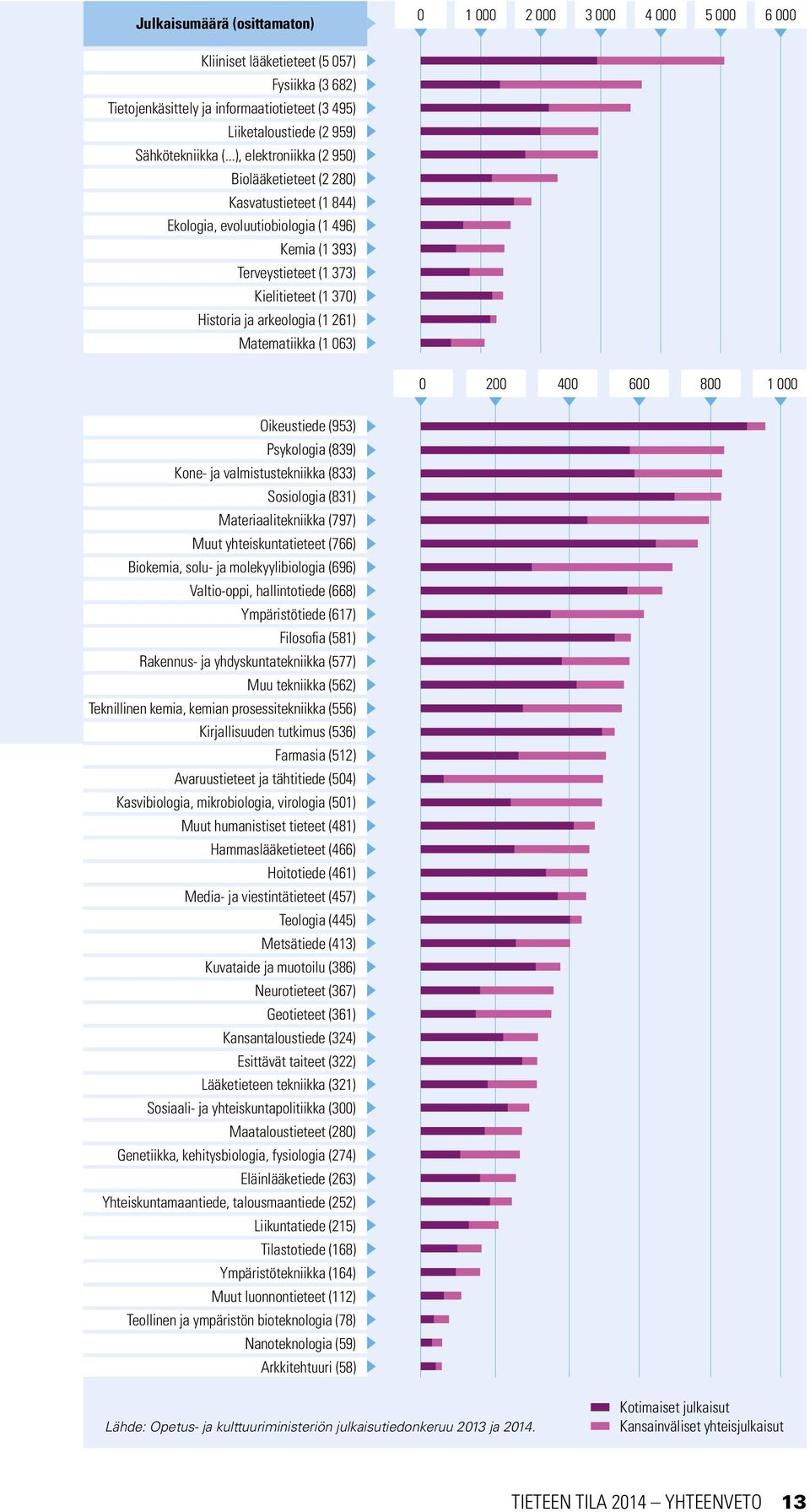 ..), elektroniikka (2 950) Biolääketieteet (2 280) Kasvatustieteet (1 844) Ekologia, evoluutiobiologia (1 496) Kemia (1 393) Terveystieteet (1 373) Kielitieteet (1 370) Historia ja arkeologia (1 261)