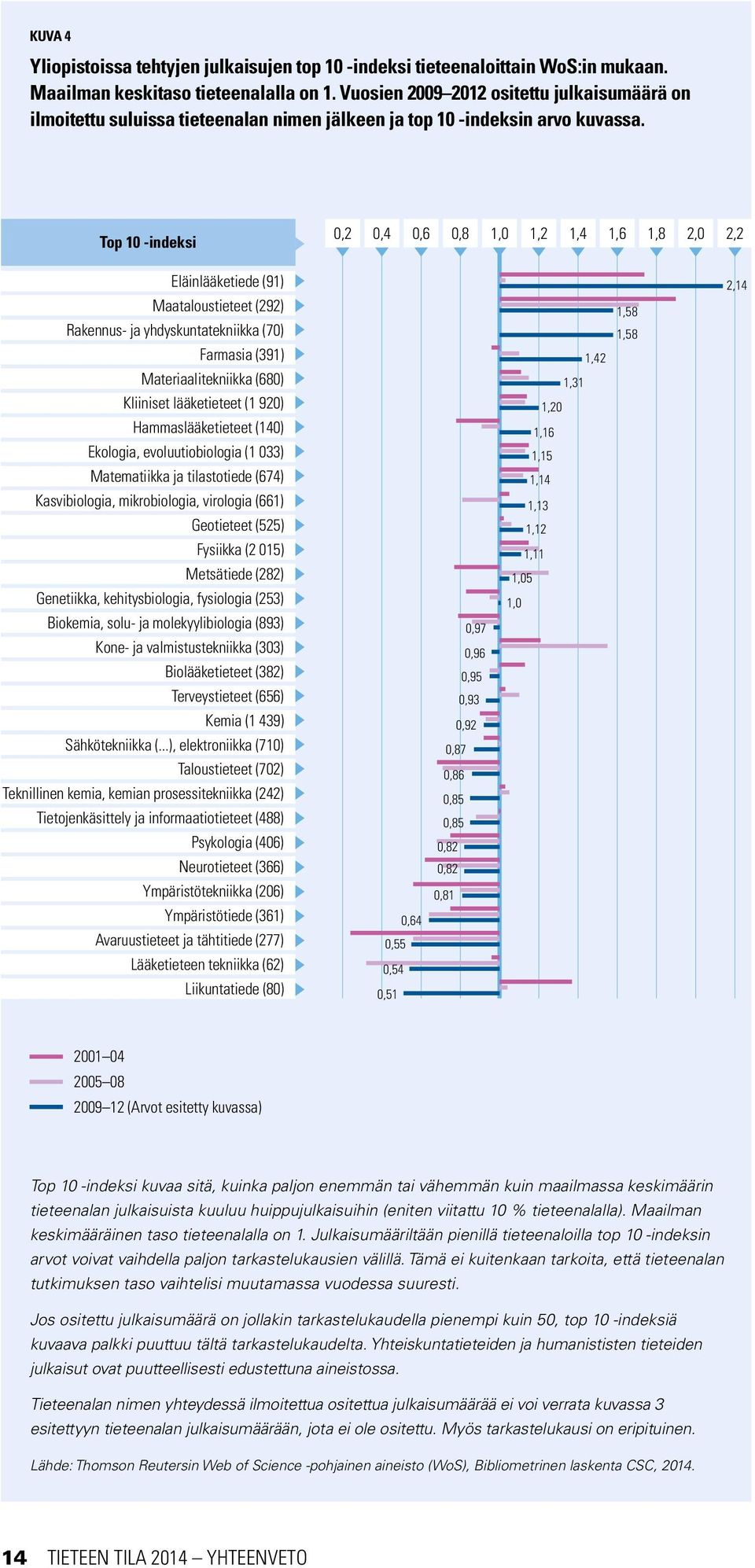 Top 10 -indeksi 0,2 0,4 0,6 0,8 1,0 1,2 1,4 1,6 1,8 2,0 2,2 Eläinlääketiede (91) Maataloustieteet (292) Rakennus- ja yhdyskuntatekniikka (70) Farmasia (391) Materiaalitekniikka (680) Kliiniset