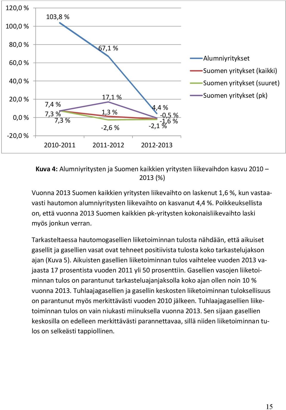 liikevaihto on laskenut 1,6 %, kun vastaavasti hautomon alumniyritysten liikevaihto on kasvanut 4,4 %.