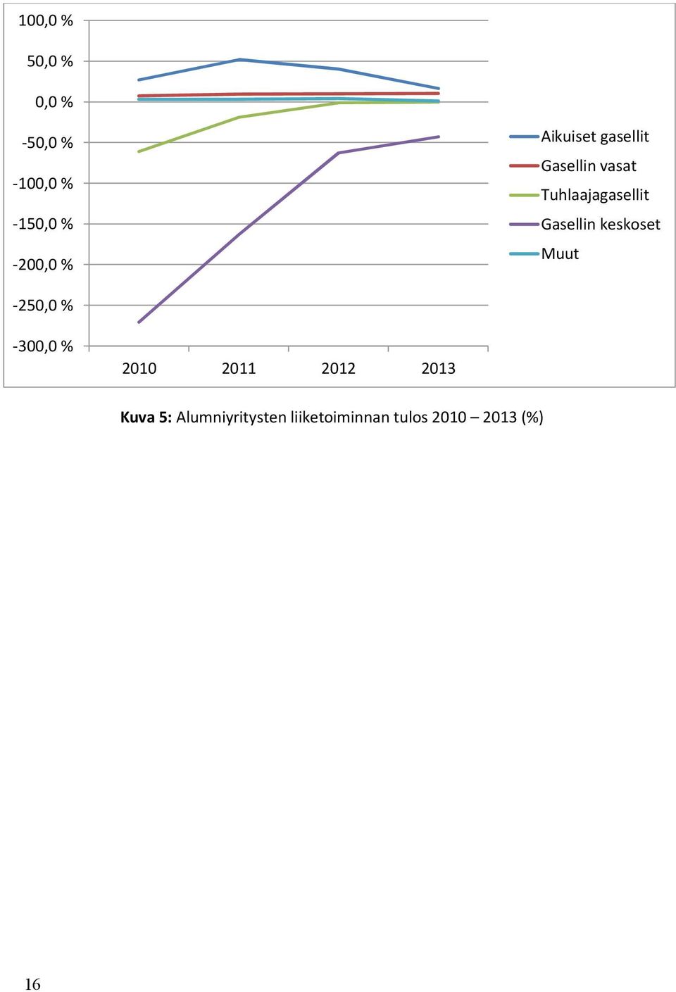 Gasellin keskoset Muut -250,0 % -300,0 % 2010 2011 2012