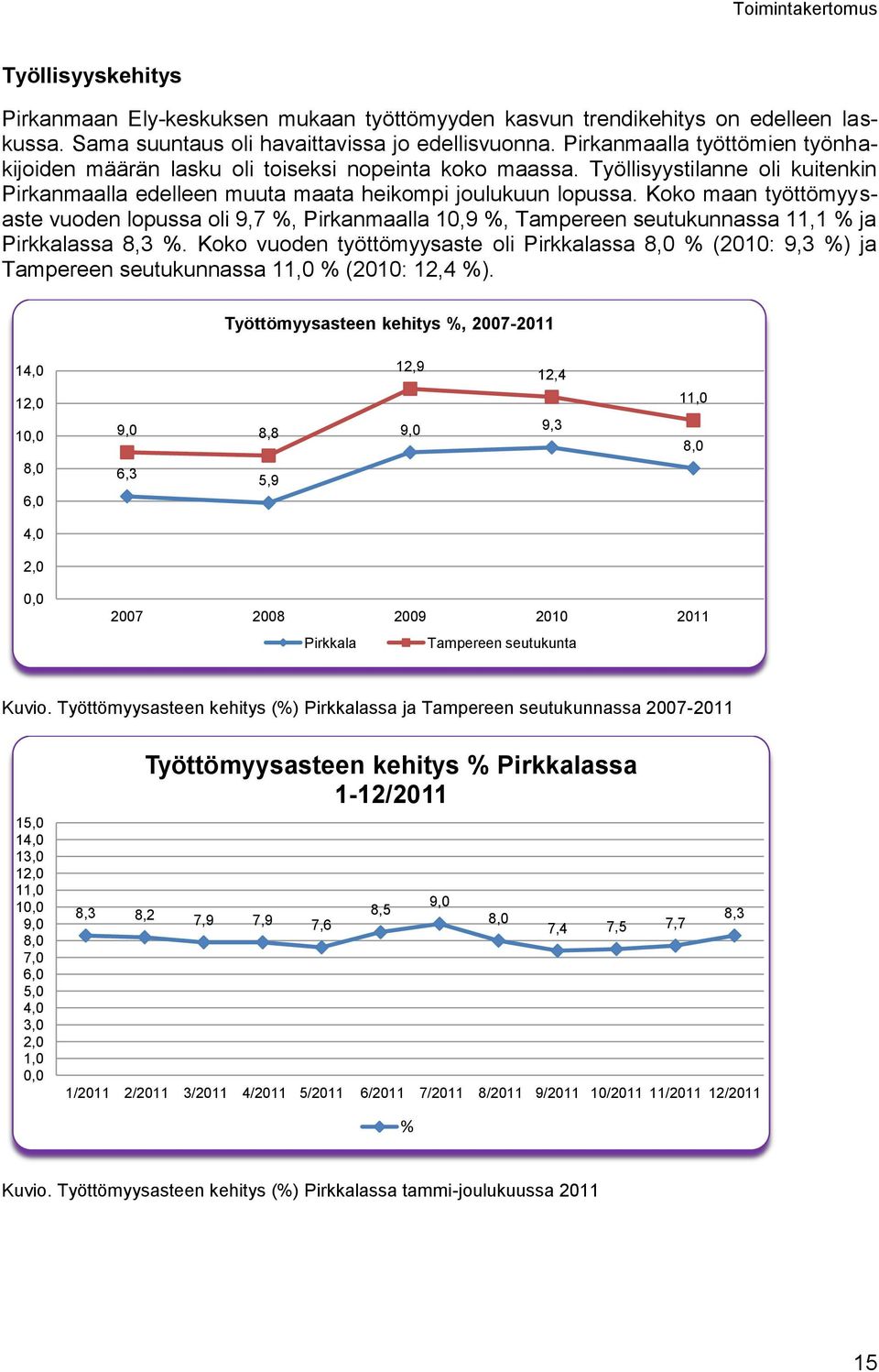 Koko maan työttömyysaste vuoden lopussa oli 9,7 %, Pirkanmaalla 10,9 %, Tampereen seutukunnassa 11,1 % ja Pirkkalassa 8,3 %.