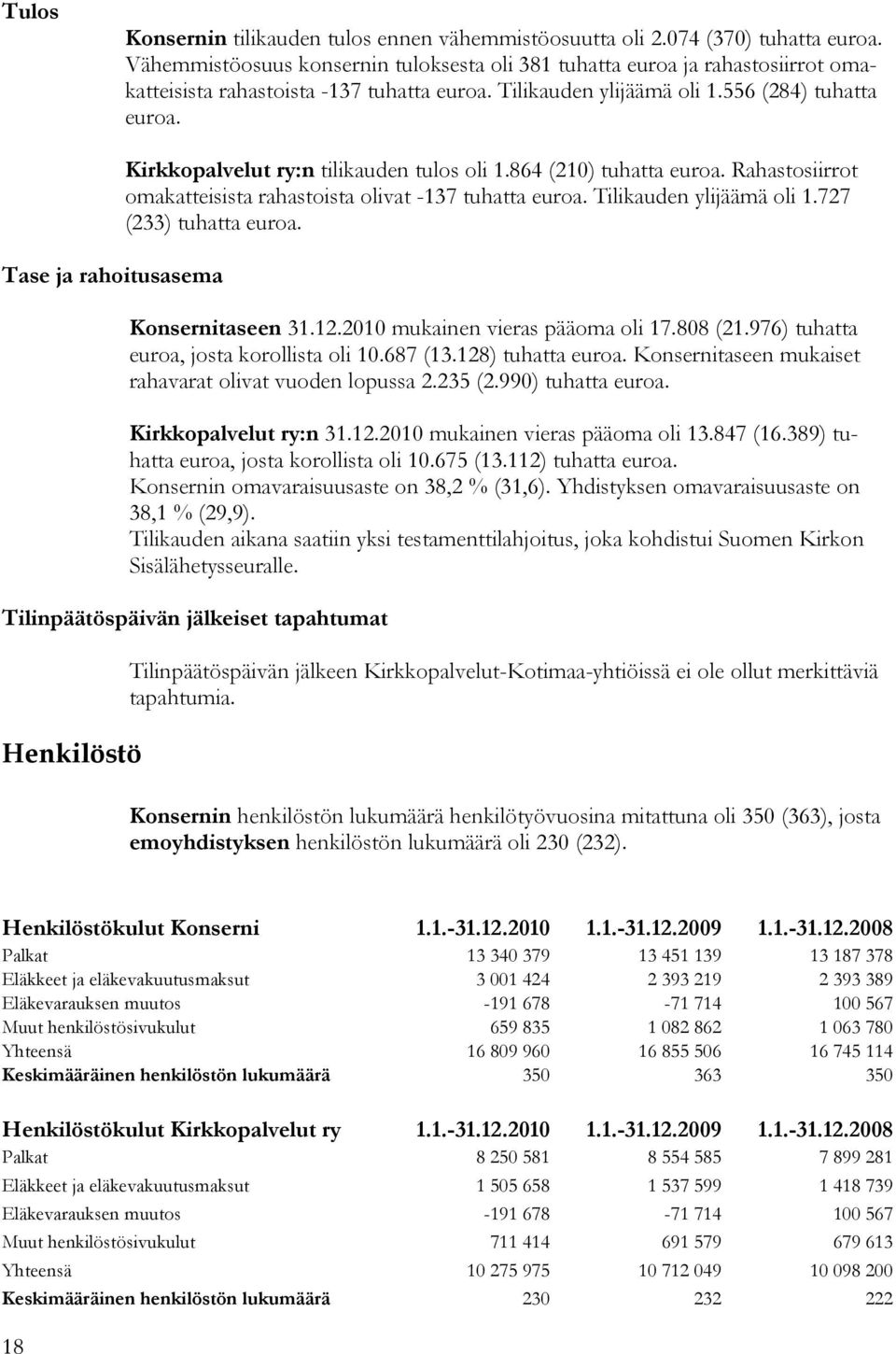 Tase ja rahoitusasema Kirkkopalvelut ry:n tilikauden tulos oli 1.864 (210) tuhatta euroa. Rahastosiirrot omakatteisista rahastoista olivat -137 tuhatta euroa. Tilikauden ylijäämä oli 1.