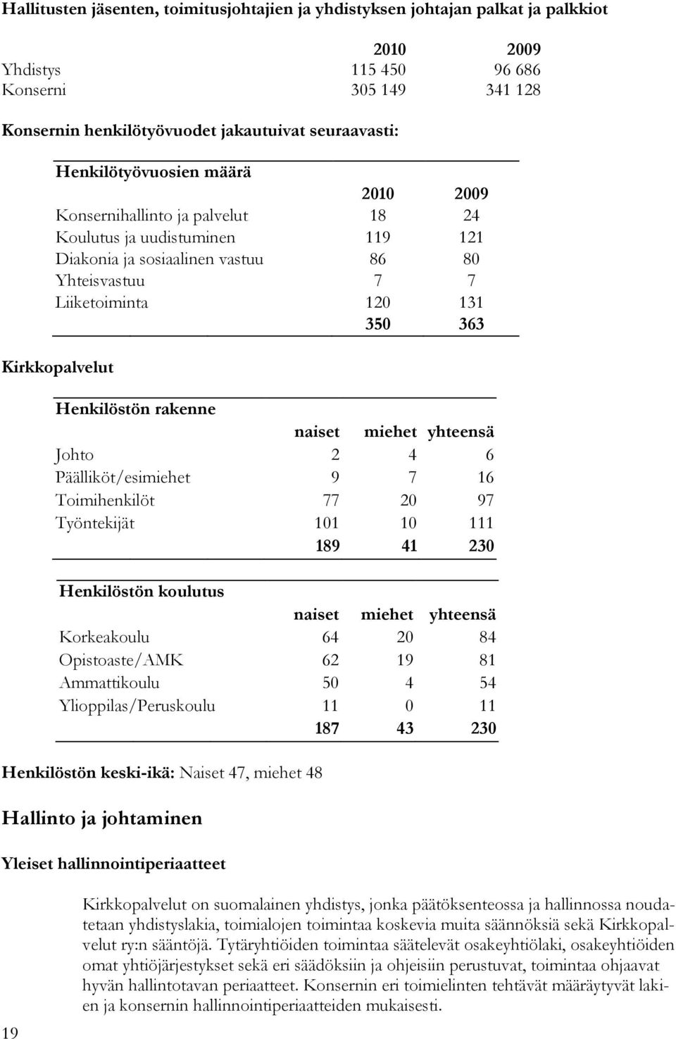 Kirkkopalvelut Henkilöstön rakenne naiset miehet yhteensä Johto 2 4 6 Päälliköt/esimiehet 9 7 16 Toimihenkilöt 77 20 97 Työntekijät 101 10 111 189 41 230 Henkilöstön koulutus naiset miehet yhteensä