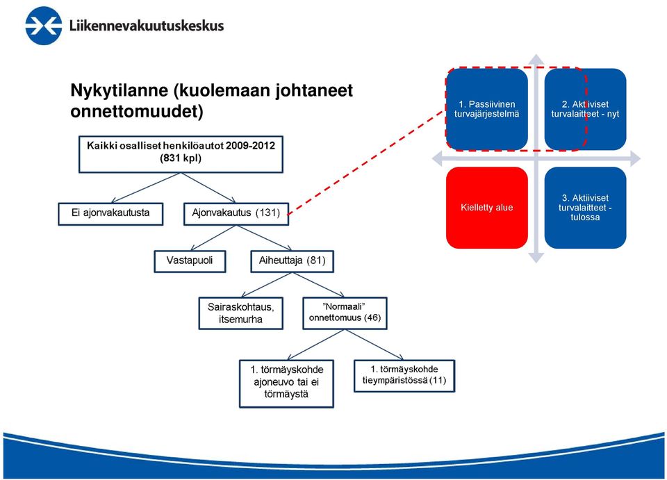 Passiivinen turvajärjestelmä 2.