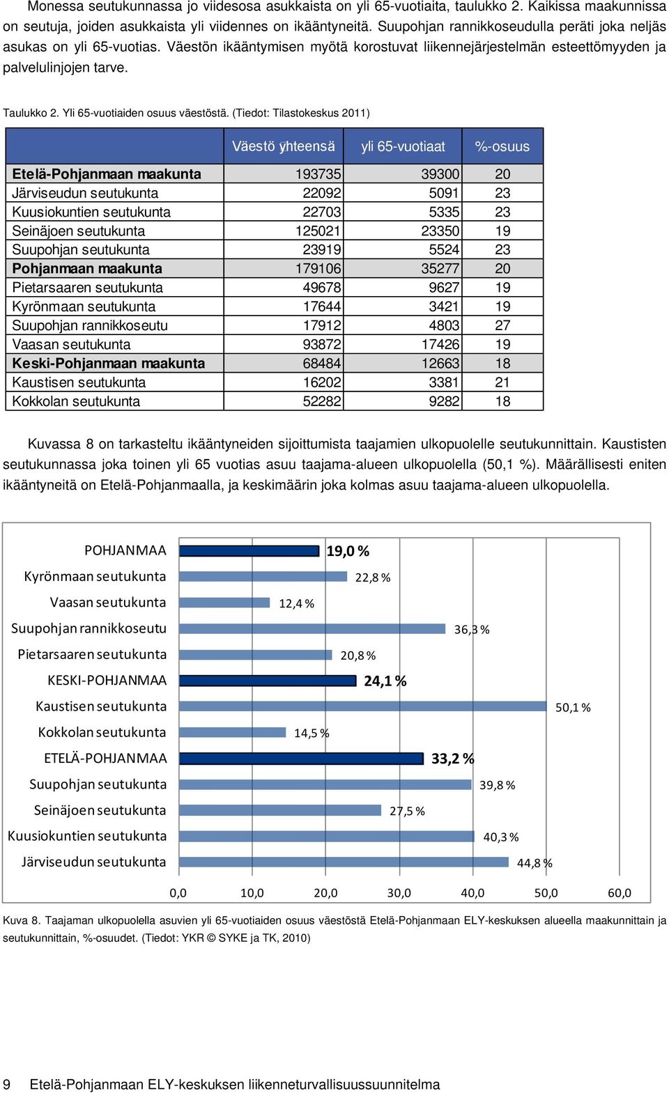 Yli 65-vuotiaiden osuus väestöstä.