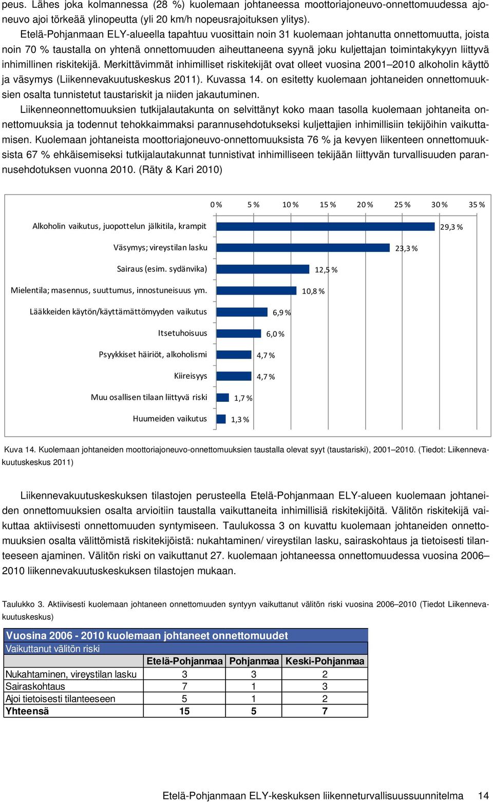 liittyvä inhimillinen riskitekijä. Merkittävimmät inhimilliset riskitekijät ovat olleet vuosina 2001 2010 alkoholin käyttö ja väsymys (Liikennevakuutuskeskus 2011). Kuvassa 14.