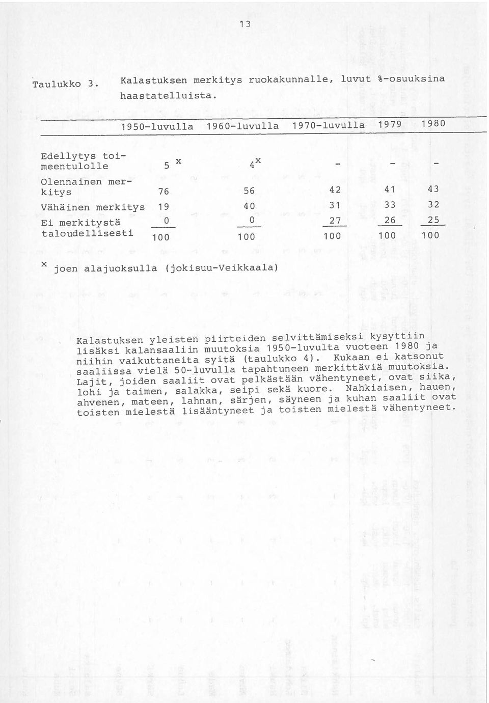 25 00 X joen alajuoksulla (jokisuu-veikkaala) Kalastuksen yleisten piirteiden selvittämiseksi kysyttiin lisäksi kalansaaliifl muutoksia 950 luvulta vuoteen 980 ja niihin vaikuttaneita syitä (taulukko