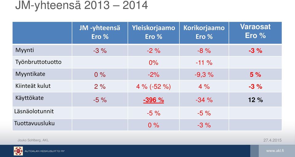 Myyntikate 0 % -2% -9,3 % 5 % Kiinteät kulut 2 % 4 % (-52 %) 4 % -3 %