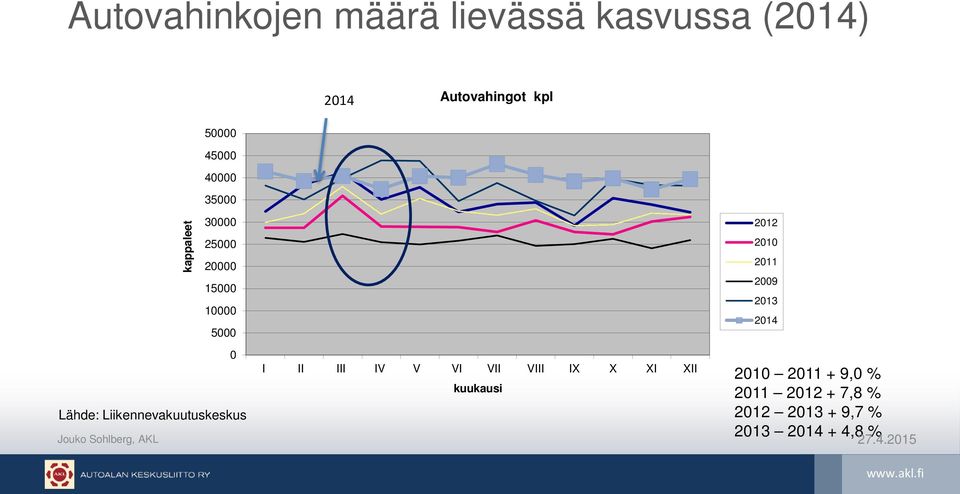 Liikennevakuutuskeskus I II III IV V VI VII VIII IX X XI XII kuukausi 2012 2010