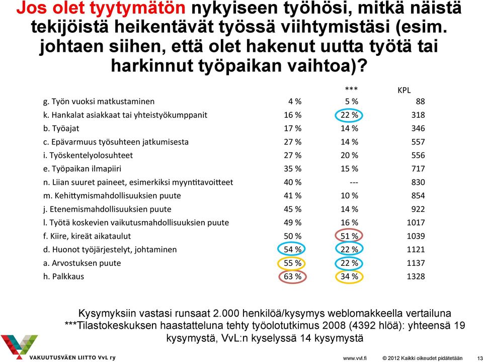 Työskentelyolosuhteet 27 % 20 % 556 e. Työpaikan ilmapiiri 35 % 15 % 717 n. Liian suuret paineet, esimerkiksi myyn.tavoiveet 40 % - - - 830 m. KehiVymismahdollisuuksien puute 41 % 10 % 854 j.