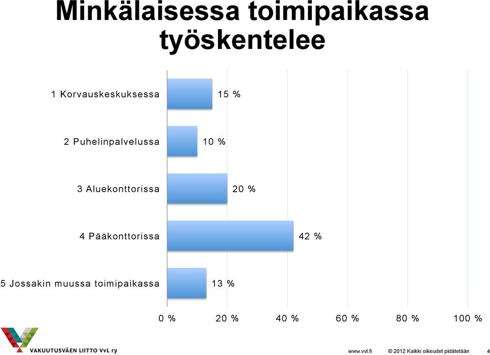 Aluekonttorissa 20 % 4 Pääkonttorissa 42 % 5