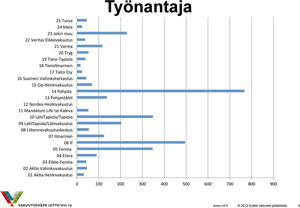 12 Nordea Henkivakuutus 11 Mandatum Life tai Kaleva 10 LähiTapiola/Tapiola 09 LahiTapiola/Lähivakuutus 08