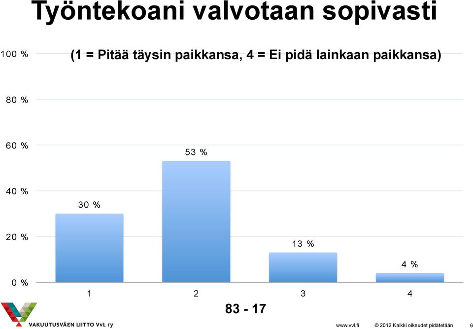 pidä lainkaan paikkansa) 80 % 60 % 53 %