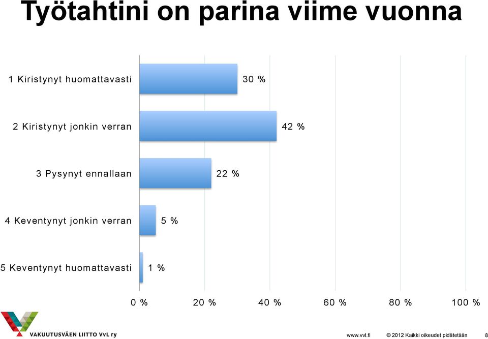 Pysynyt ennallaan 22 % 4 Keventynyt jonkin verran 5 %