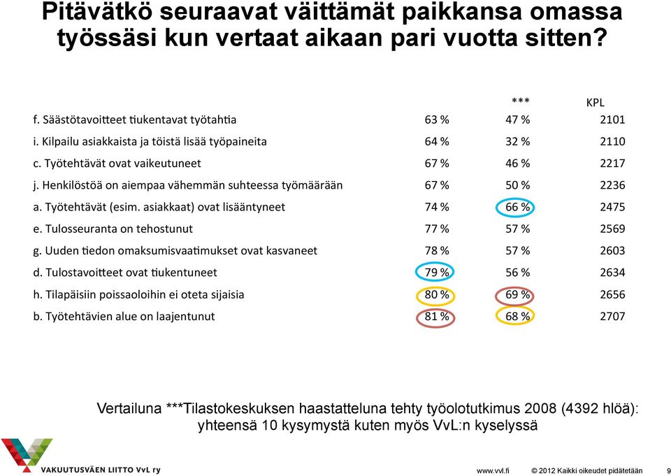 Työtehtävät (esim. asiakkaat) ovat lisääntyneet 74 % 66 % 2475 e. Tulosseuranta on tehostunut 77 % 57 % 2569 g. Uuden.edon omaksumisvaa.mukset ovat kasvaneet 78 % 57 % 2603 d. TulostavoiVeet ovat.