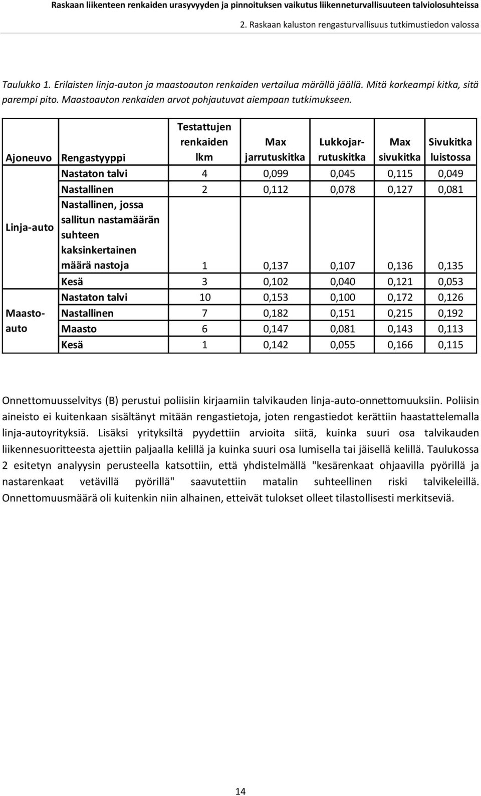 Ajoneuvo Linja-auto Lukkojarrutuskitka Maastoauto Testattujen renkaiden lkm Max jarrutuskitka Max sivukitka Sivukitka luistossa Rengastyyppi Nastaton talvi 4 0,099 0,045 0,115 0,049 Nastallinen 2