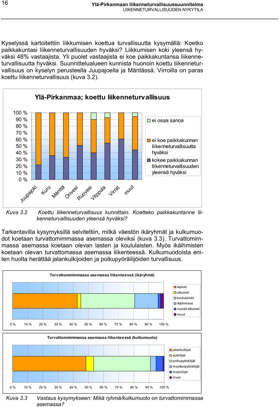 Suunnittelualueen kunnista huonoin koettu liikenneturvallisuus on kyselyn perusteella Juupajoella ja Mäntässä. Virroilla on paras koettu liikenneturvallisuus (kuva 3.2).